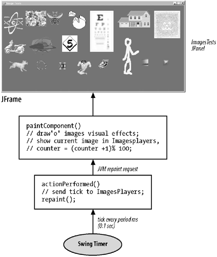 ImagesTests and the Swing timer