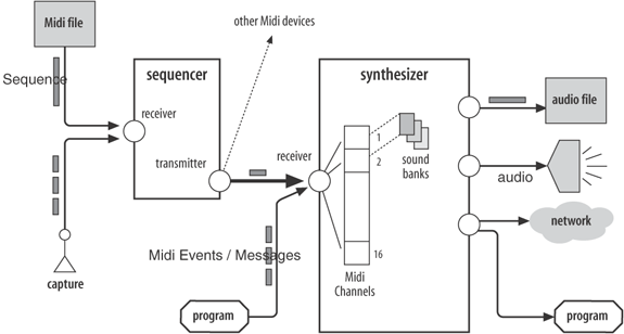 A MIDI sequencer and synthesizer