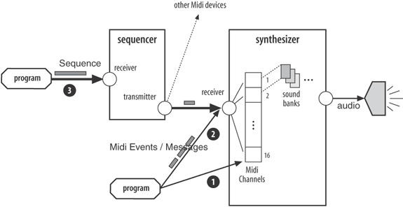 Different MIDI synthesis approaches