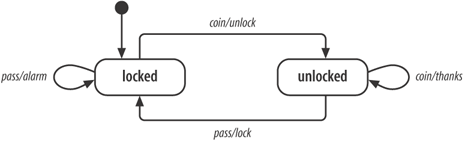 A subway turnstile statechart