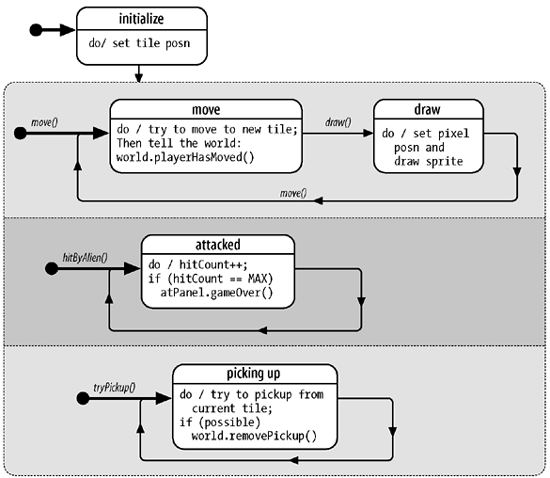 PlayerSprite statechart