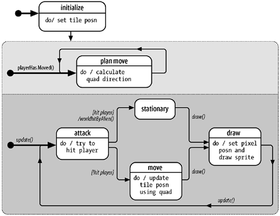 Alien statechart