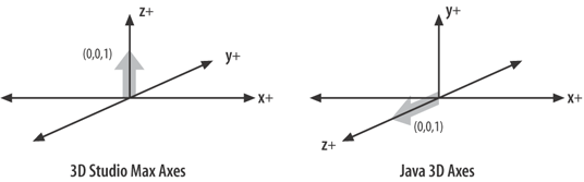 The vector (0,0,1) in 3D Studio Max and Java 3D