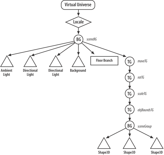 Scene graph for loaded dolphins