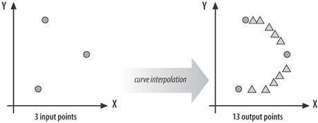 Interpolating curves