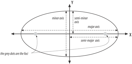 Elements of an ellipse