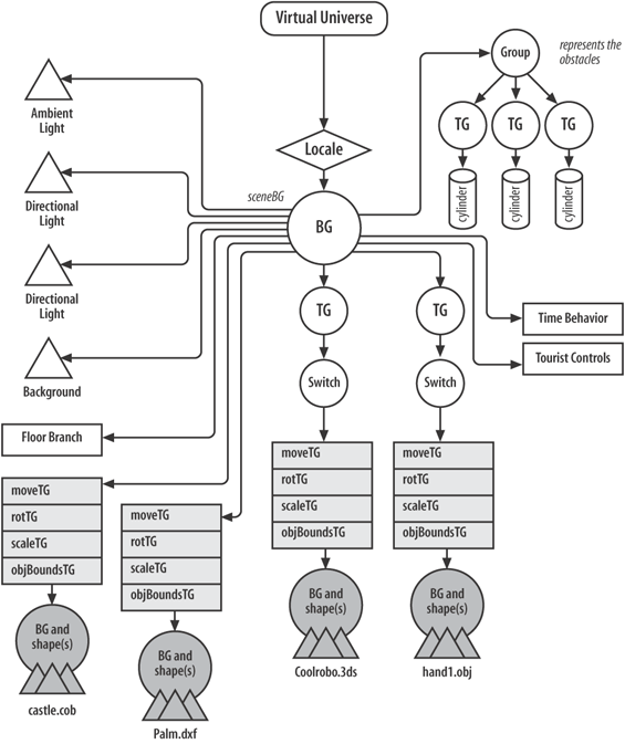 Scene graph for the Tour3D scene