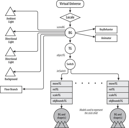 Scene graph for the application