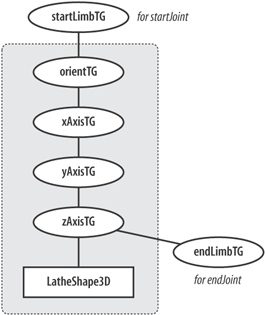 The subgraph representing a limb