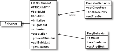 FlockBehavior and its subclasses