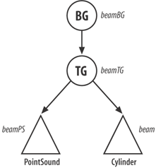 Scenegraph branch for LaserBeam