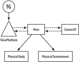 The minimal view branch graph