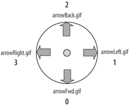 Arrows as a clock