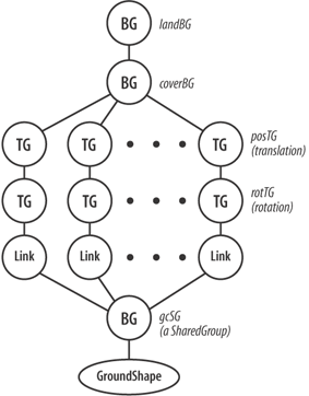 A subgraph using a shared GroundShape object