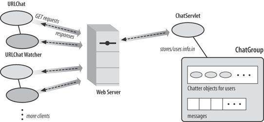 The servlet-based chat system