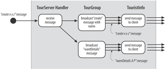 Server activities for a create message