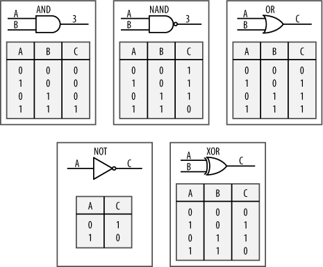 4.14. Logic Gates - Designing Embedded Hardware, 2nd Edition [Book]