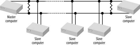 RS-485 network