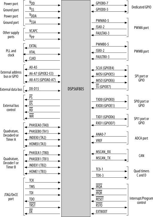 DSP56805 block diagram