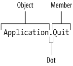 The dot separates the object from the member