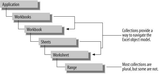 Excel uses collections to create an object hierarchy