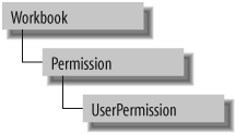 Office permission object model