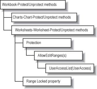 Protection object model