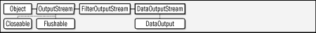 java.io.DataOutputStream