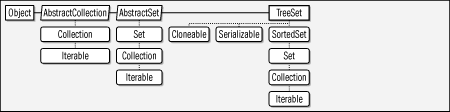 java.util.TreeSet<E>