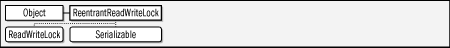 java.util.concurrent.locks.ReentrantReadWriteLock