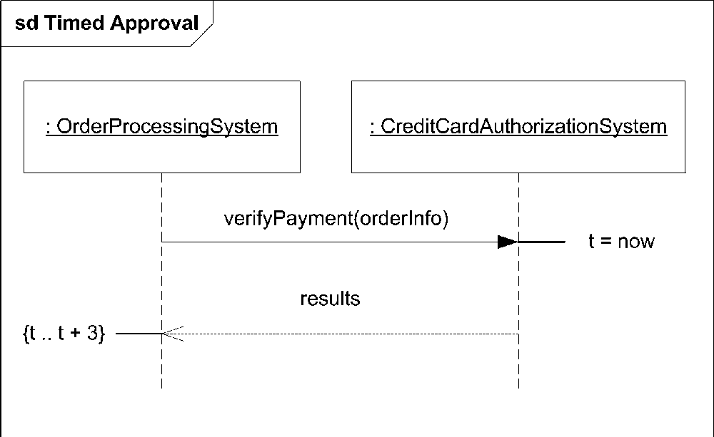 A sequence diagram with hard timing requirements