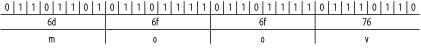 Bit-wise, hex, and character representation of a FOUR_CHAR_CODE