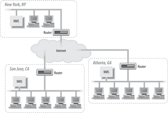 Distributed NMS architecture