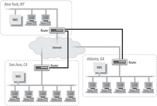 Using private links for network management