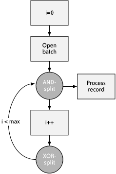 The Multiple Instances Without Synchronization pattern