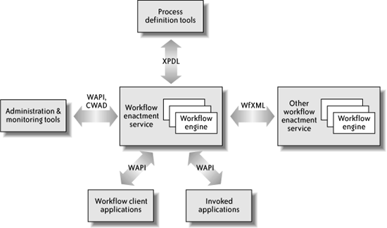 WfMC reference model