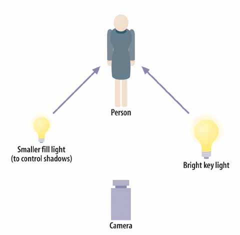 The main, or “key,” light source is very often a diffuse light such as a Chimera or similar type of production light. The smaller “fill” light is used to fill in areas of shadow that might otherwise get too dark.