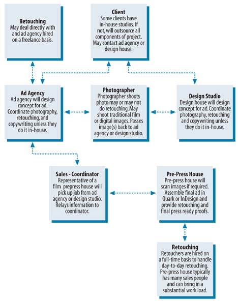 The relationship between the client and various suppliers