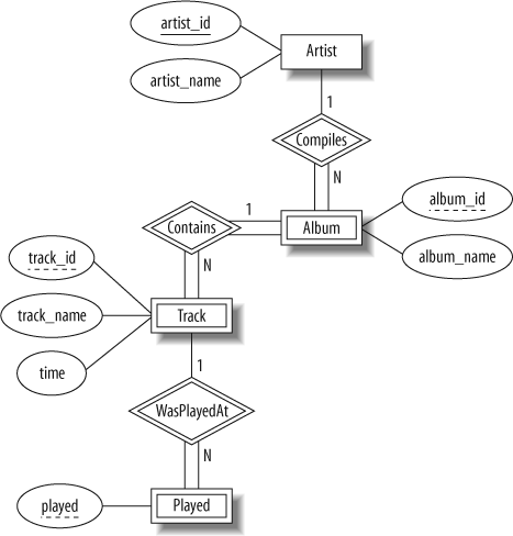 The ER diagram of the music database