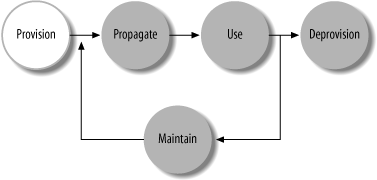 Digital identity management lifecycle