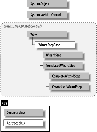 View class hierarchy