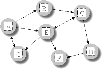 A directed graph