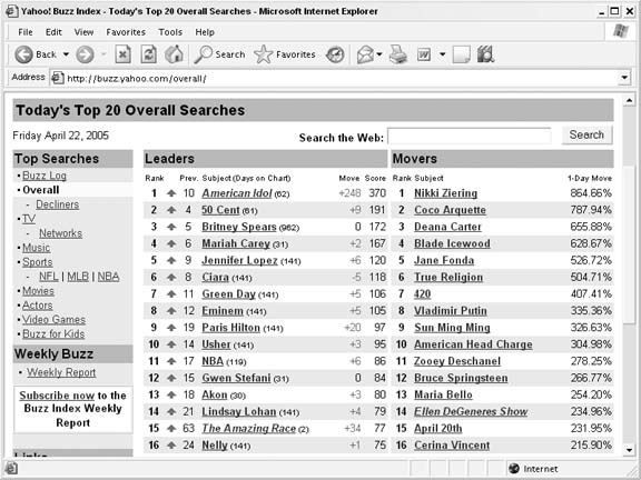 The overall Leaders and Movers at Yahoo! Buzz Index