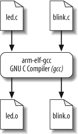 Compiling the Blinking LED program