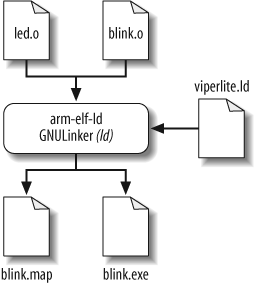 Linking and locating the Blinking LED program