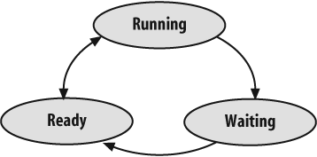 Possible states of a task