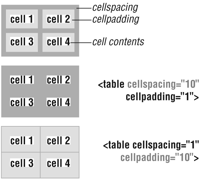 13 5 1 1 Cell Spacing Web Design In A Nutshell 3rd Edition Book 