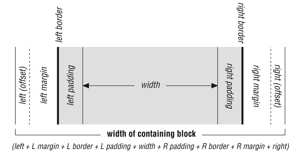 The sum of values in the containing block