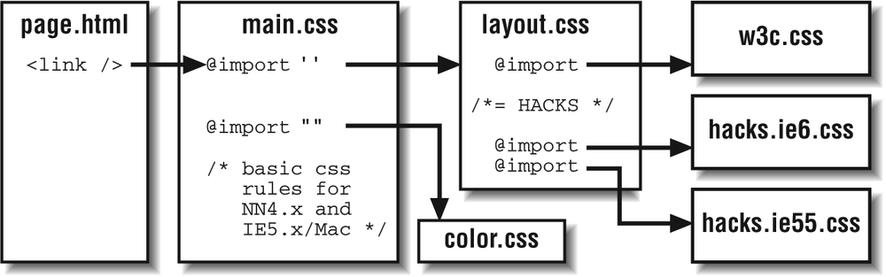 A basic outline of CSS file and rule management