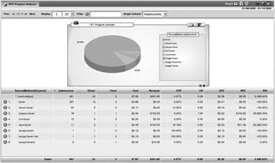 Paid keyword marketing dashboard